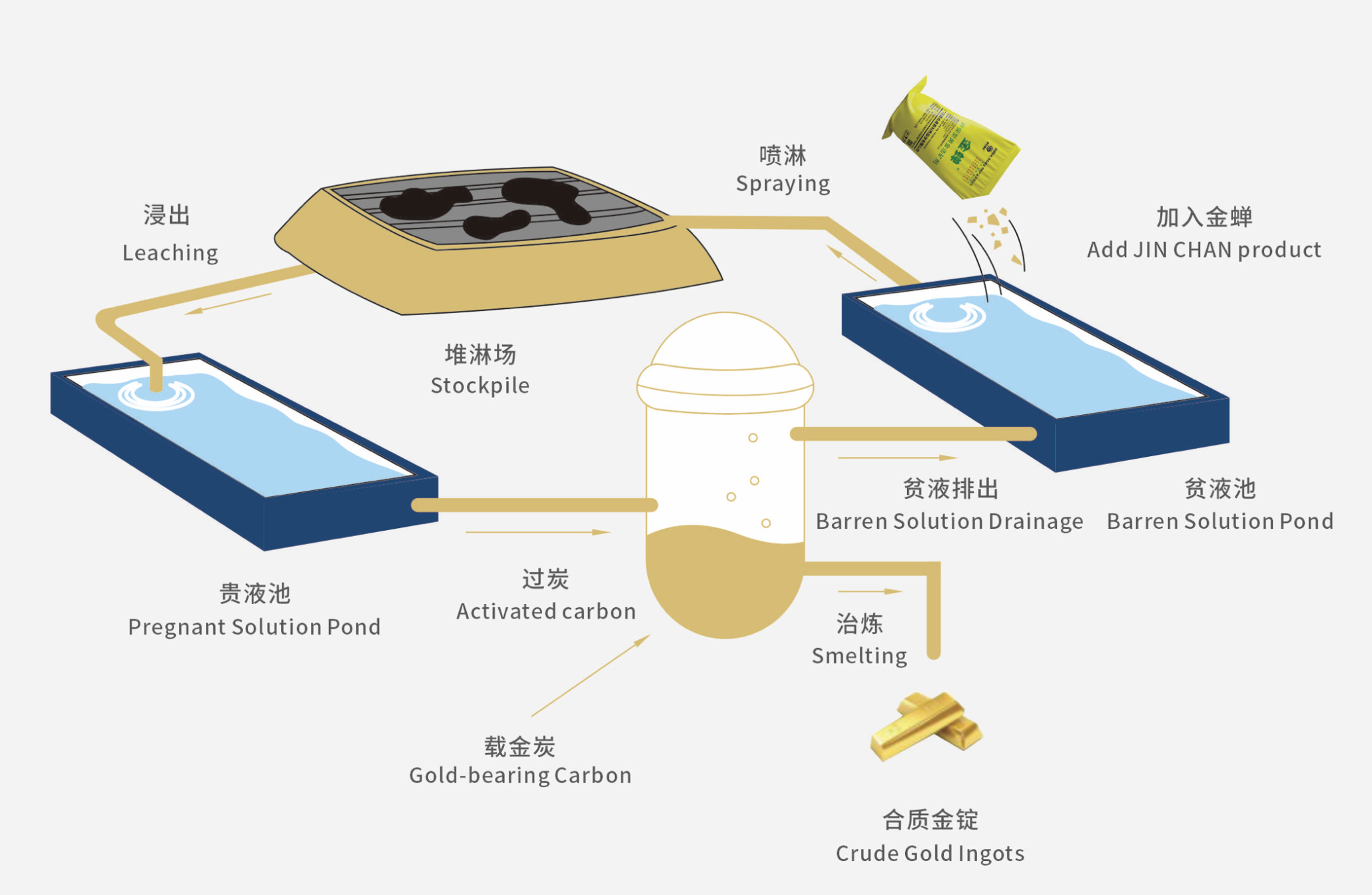 Gold Ore Processing Solution